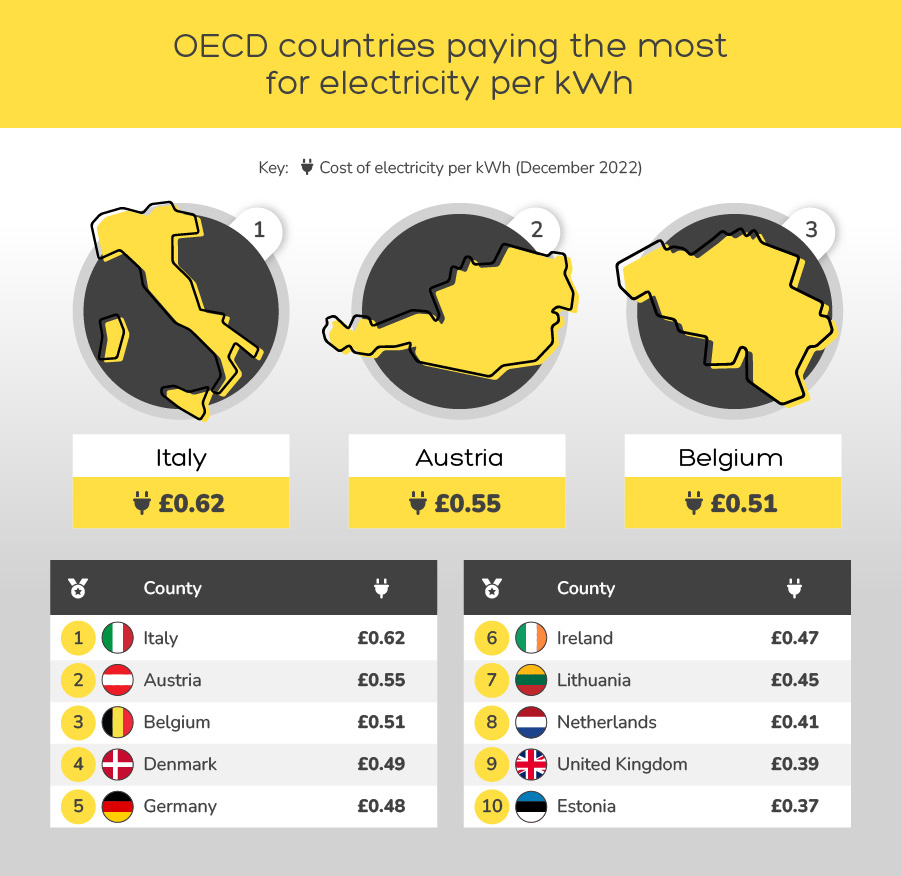OECD countries paying the most for electricity per kWh